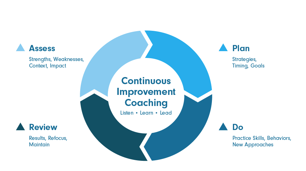 continuous improvement coaching